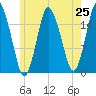 Eastport tide chart for Friday, July 25, 2025