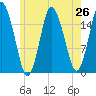 Eastport tide chart for Saturday, July 26, 2025