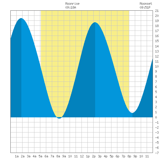 Eastport tide chart for Monday, July 28, 2025