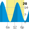 Eastport tide chart for Monday, July 28, 2025