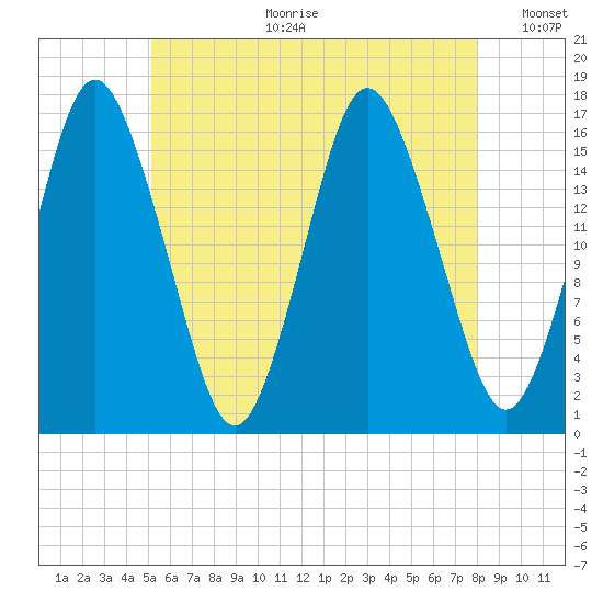 Eastport tide chart for Tuesday, July 29, 2025