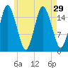 Eastport tide chart for Tuesday, July 29, 2025