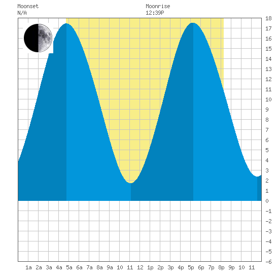 Eastport tide chart for Wednesday, July 2, 2025