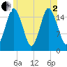 Eastport tide chart for Wednesday, July 2, 2025