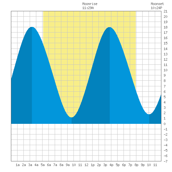 Eastport tide chart for Wednesday, July 30, 2025