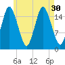 Eastport tide chart for Wednesday, July 30, 2025
