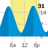 Eastport tide chart for Thursday, July 31, 2025