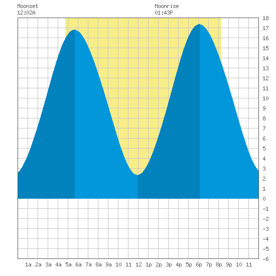 Eastport tide chart for Thursday, July 3, 2025