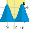 Eastport tide chart for Thursday, July 3, 2025