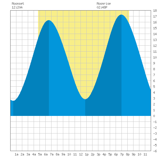 Eastport tide chart for Friday, July 4, 2025