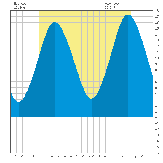 Eastport tide chart for Saturday, July 5, 2025