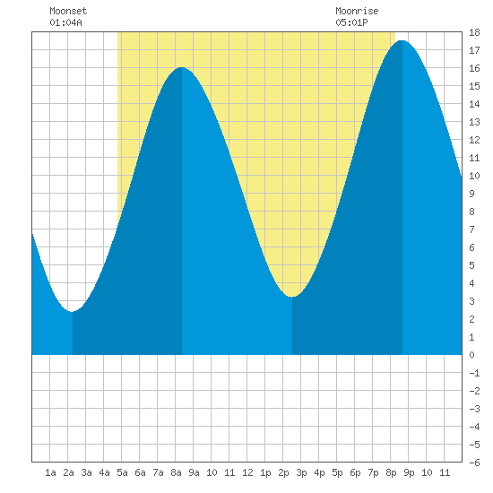 Eastport tide chart for Sunday, July 6, 2025