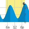 Eastport tide chart for Sunday, July 6, 2025