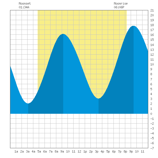 Eastport tide chart for Monday, July 7, 2025