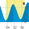 Eastport tide chart for Wednesday, July 9, 2025