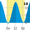 Eastport tide chart for Sunday, August 10, 2025