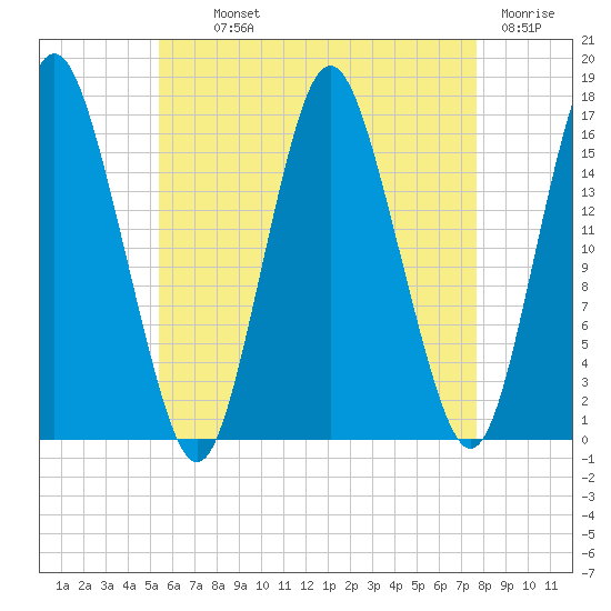 Eastport tide chart for Monday, August 11, 2025