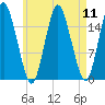 Eastport tide chart for Monday, August 11, 2025