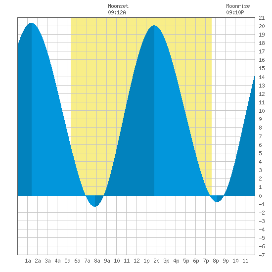Eastport tide chart for Tuesday, August 12, 2025