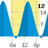 Eastport tide chart for Tuesday, August 12, 2025