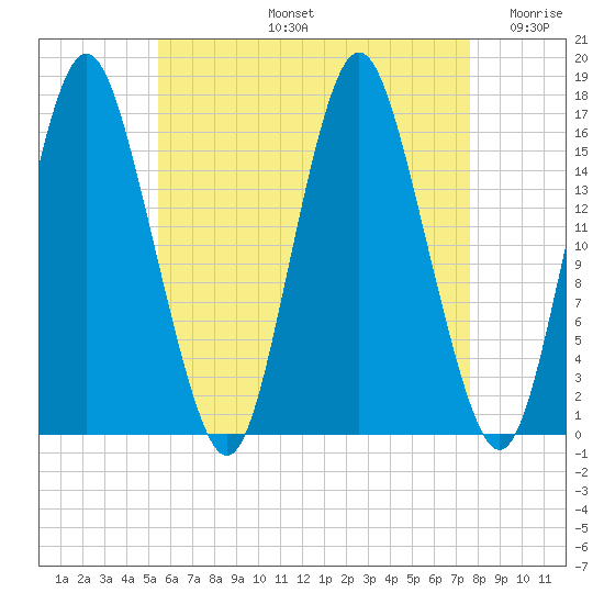 Eastport tide chart for Wednesday, August 13, 2025