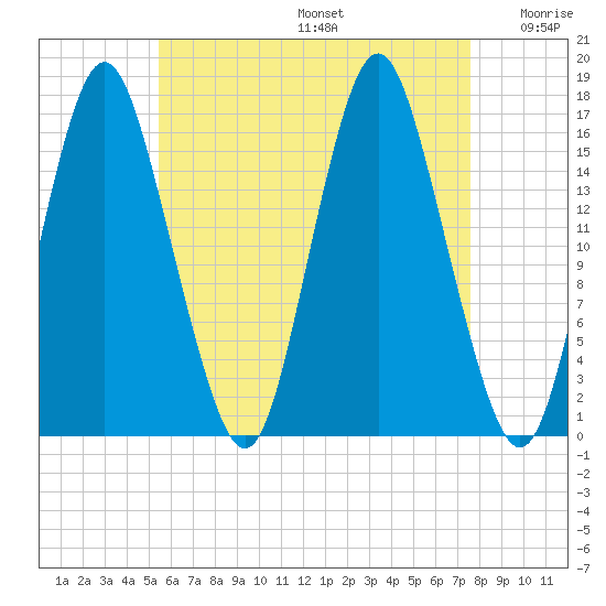 Eastport tide chart for Thursday, August 14, 2025