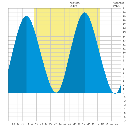 Eastport tide chart for Friday, August 15, 2025