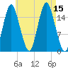 Eastport tide chart for Friday, August 15, 2025