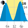 Eastport tide chart for Saturday, August 16, 2025
