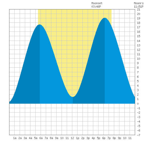 Eastport tide chart for Sunday, August 17, 2025