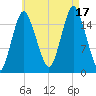 Eastport tide chart for Sunday, August 17, 2025