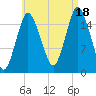 Eastport tide chart for Monday, August 18, 2025
