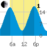 Eastport tide chart for Friday, August 1, 2025