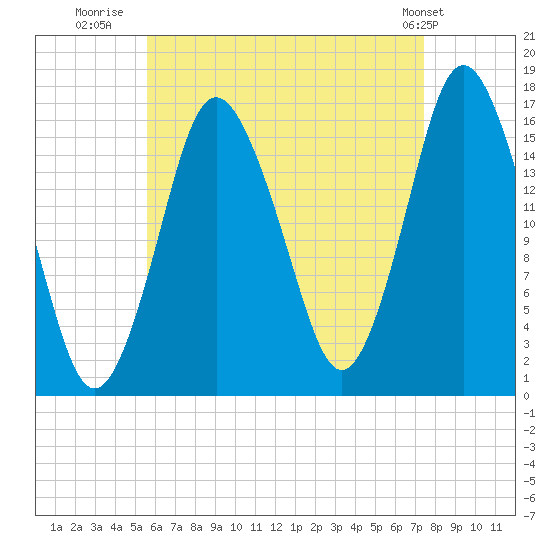 Eastport tide chart for Wednesday, August 20, 2025