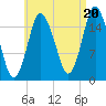 Eastport tide chart for Wednesday, August 20, 2025