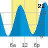 Eastport tide chart for Thursday, August 21, 2025