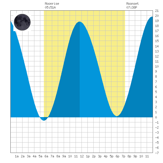 Eastport tide chart for Saturday, August 23, 2025