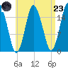 Eastport tide chart for Saturday, August 23, 2025