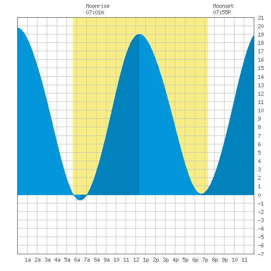 Eastport tide chart for Sunday, August 24, 2025
