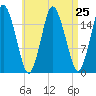 Eastport tide chart for Monday, August 25, 2025