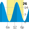 Eastport tide chart for Tuesday, August 26, 2025