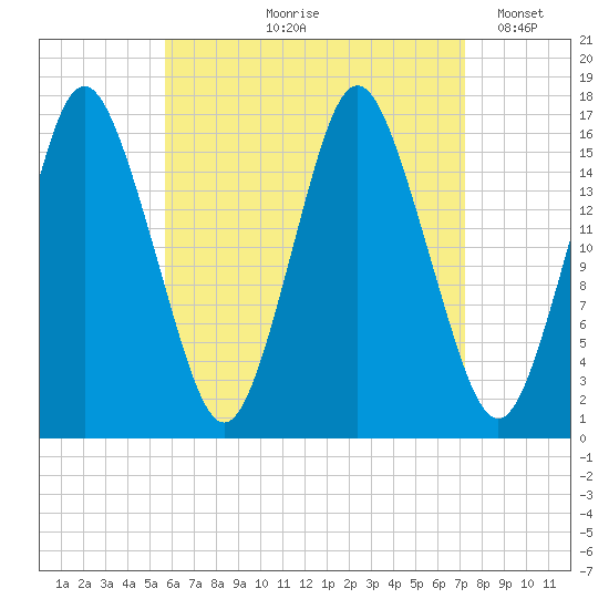 Eastport tide chart for Wednesday, August 27, 2025