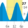Eastport tide chart for Wednesday, August 27, 2025