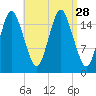 Eastport tide chart for Thursday, August 28, 2025