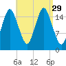 Eastport tide chart for Friday, August 29, 2025