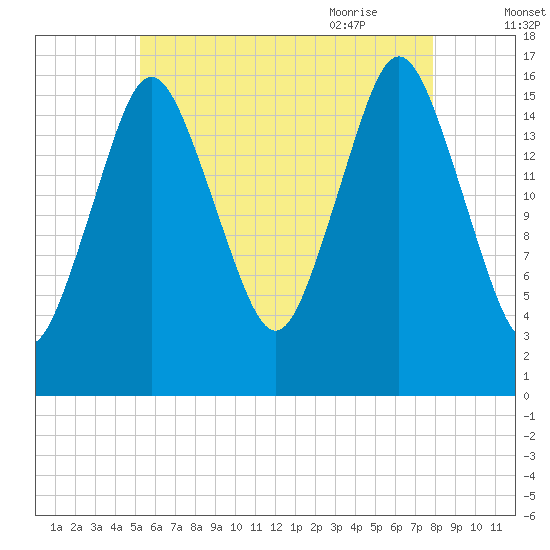 Eastport tide chart for Saturday, August 2, 2025