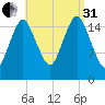 Eastport tide chart for Sunday, August 31, 2025