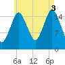 Eastport tide chart for Sunday, August 3, 2025