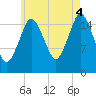 Eastport tide chart for Monday, August 4, 2025
