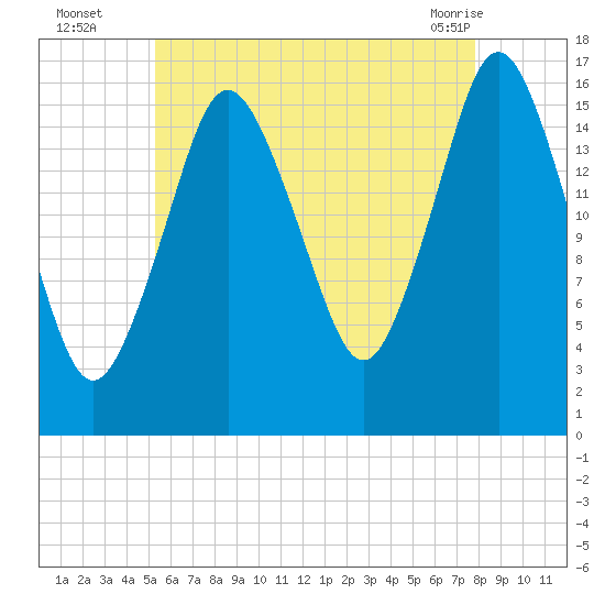 Eastport tide chart for Tuesday, August 5, 2025